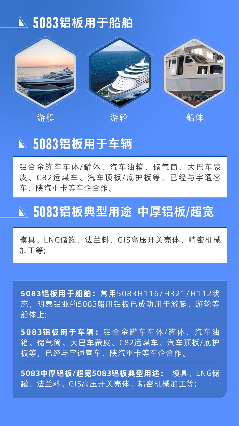 5083鋁板用于船舶： 常用5083H116/H321/H112狀態(tài)，明泰鋁業(yè)的5083船用鋁板已成功用于游艇、游輪等船體上;
　　5083鋁板用于車(chē)輛： 鋁合金罐車(chē)車(chē)體/罐體、汽車(chē)油箱、儲(chǔ)氣筒、大巴車(chē)蒙皮、C82運(yùn)煤車(chē)、汽車(chē)頂板/底護(hù)板等，已經(jīng)與宇通客車(chē)、陜汽重卡等車(chē)企合作。
　　5083中厚鋁板/超寬5083鋁板典型用途： 模具、LNG儲(chǔ)罐、法蘭料、GIS高壓開(kāi)關(guān)殼體、精密機(jī)械加工等;