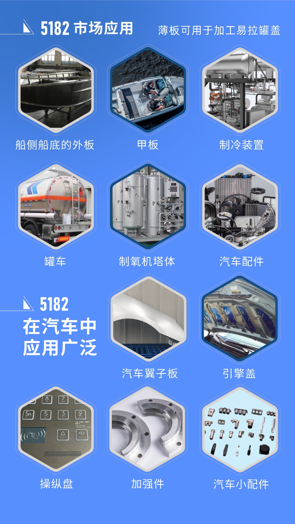 市場應(yīng)用
5182鋁板用于船側(cè)船底的外板、甲板、制冷裝置、罐車、制氧機塔體、汽車配件等，薄板可用于加工易拉罐蓋。
5182鋁板在汽車中應(yīng)用廣泛，汽車翼子板、引擎蓋、操縱盤、加強件、汽車小配件等。
